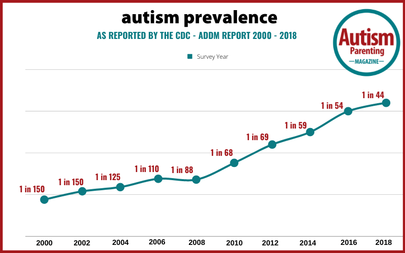 Autism Statistics You Need To Know Autism Parenting Magazine