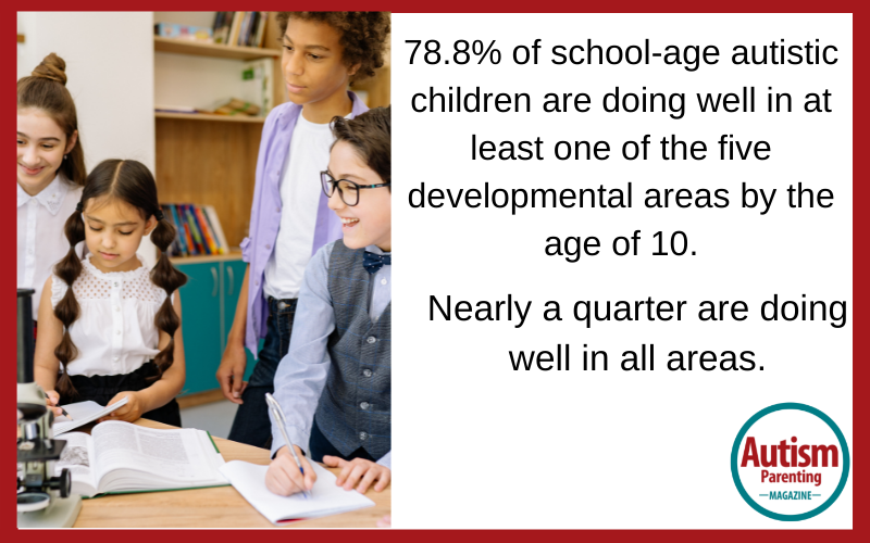 78.8% school-age autistic children are doing well